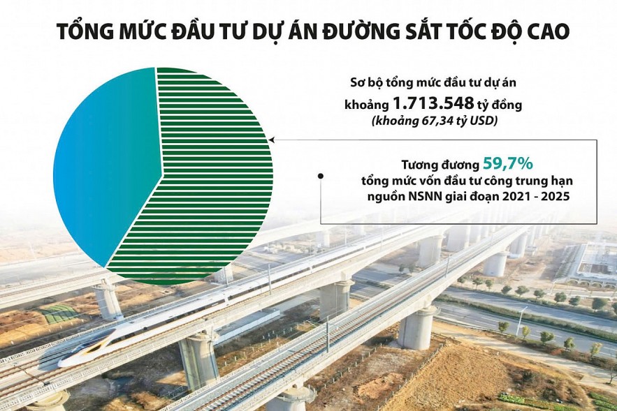 Thời cơ chín muồi để đầu tư dự án đường sắt tốc độ cao