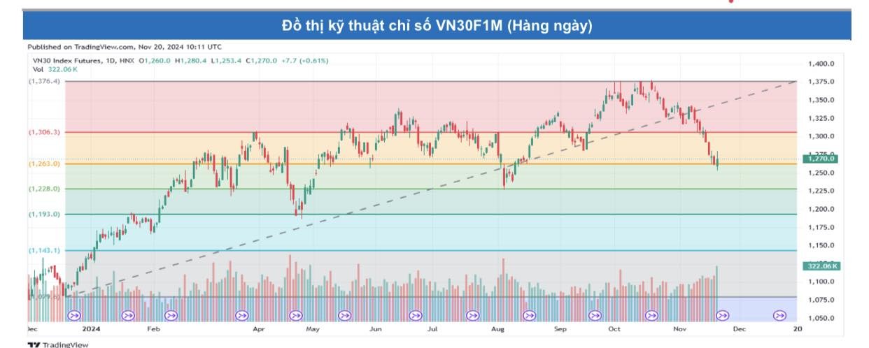 Các hợp đồng tương lai đảo chiều tăng điểm trước phiên đáo hạn