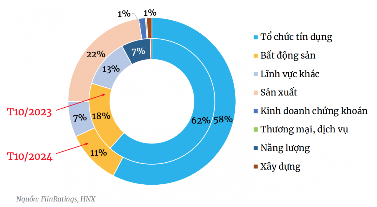 Cơ cấu phát hành trái phiếu doanh nghiệp đa dạng hơn, trái phiếu xanh sôi động trở lại