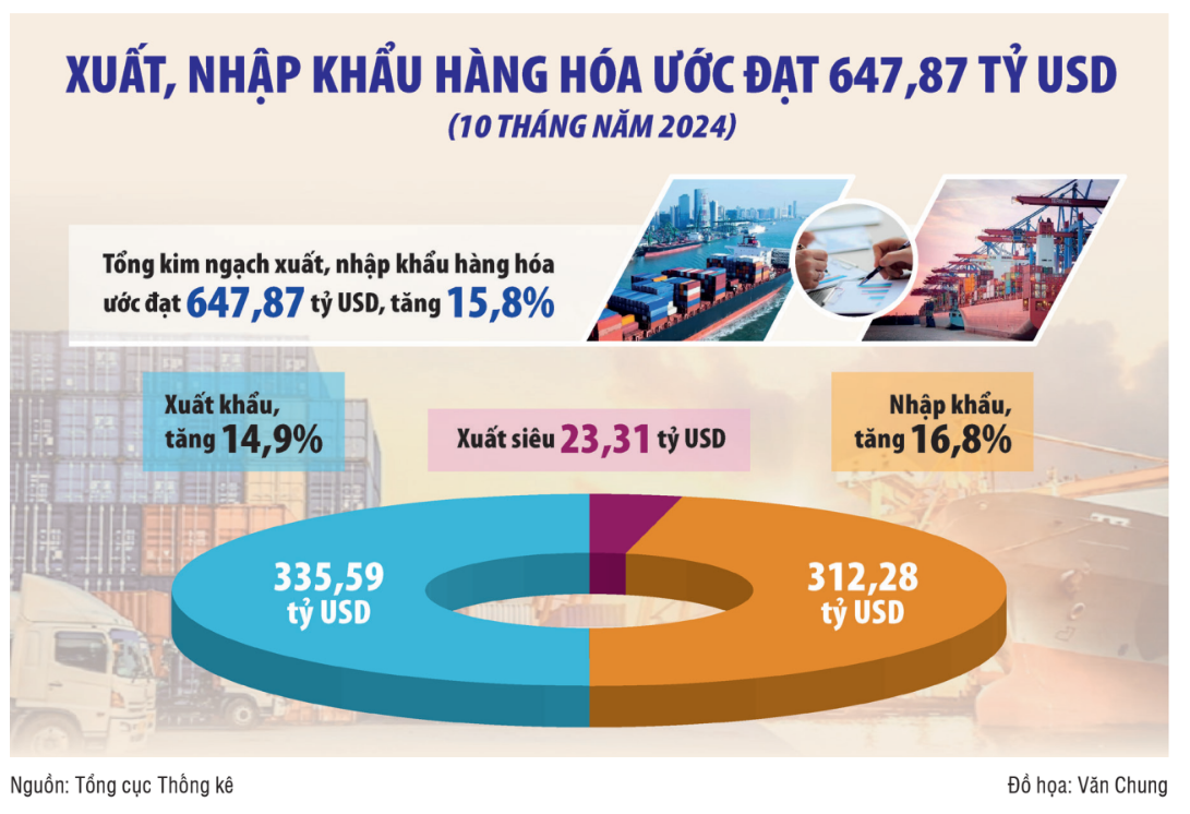 Giảm thuế giúp doanh nghiệp giảm chi phí sản xuất, kích cầu tiêu dùng