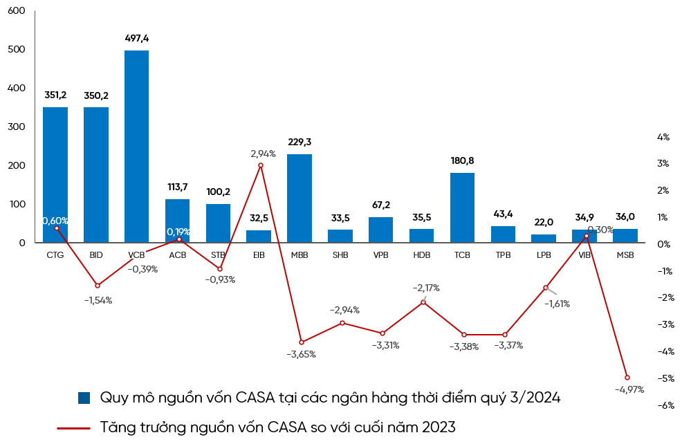 VietinBank tiếp tục duy trì đà tăng trưởng CASA, tối ưu hóa nguồn vốn huy động và góp phần nâng cao hiệu quả kinh doanh