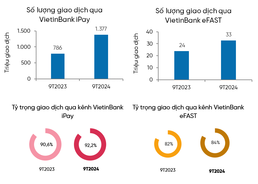 VietinBank tiếp tục duy trì đà tăng trường CASA, tối ưu hóa nguồn vốn huy động và góp phần nâng cao hiệu quả kinh doanh