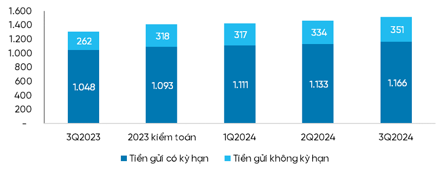 VietinBank tiếp tục duy trì đà tăng trường CASA, tối ưu hóa nguồn vốn huy động và góp phần nâng cao hiệu quả kinh doanh