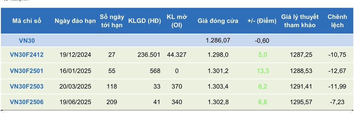 Chứng khoán phái sinh ngày 22/11: Các hợp đồng tiếp tục duy trì đà tăng điểm, thanh khoản thu hẹp