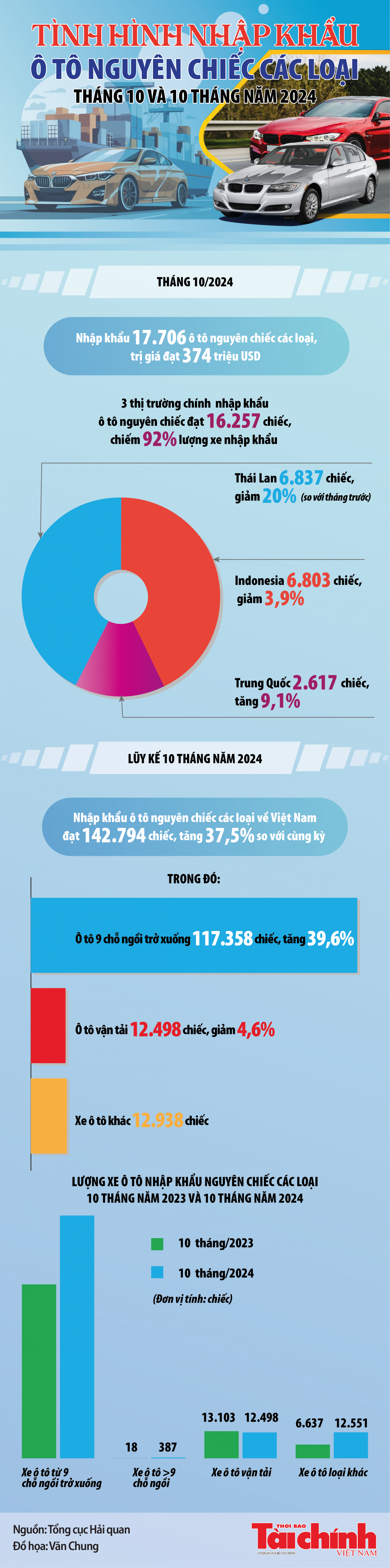 Infographics: Việt Nam nhập khẩu 142.794 ô tô nguyên chiếc các loại trong 10 tháng năm 2024