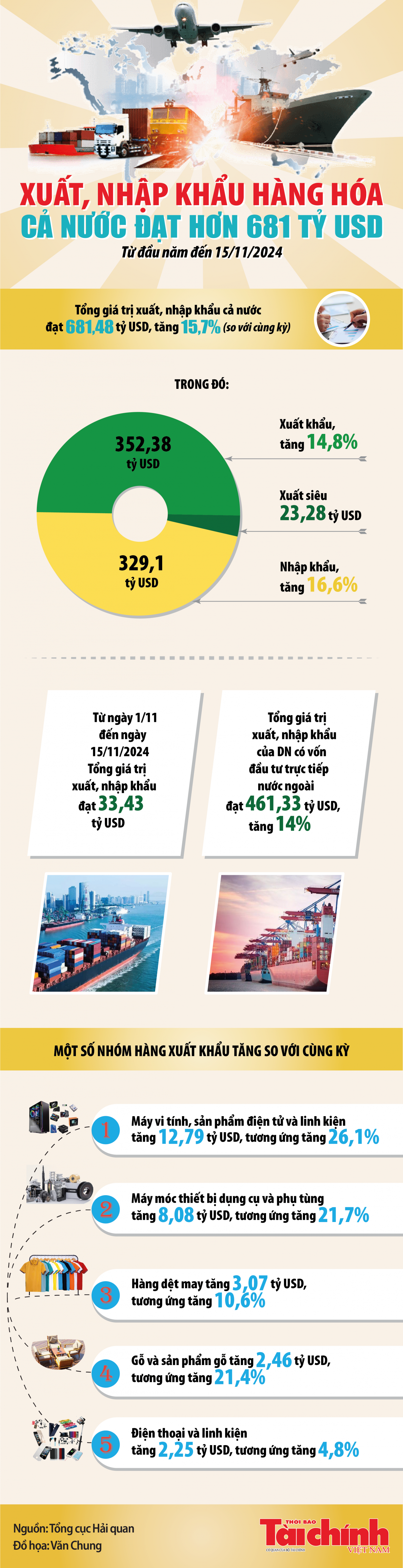 Infographics: Tổng kim ngạch xuất, nhập khẩu hàng hóa cả nước đạt 681,48 tỷ USD