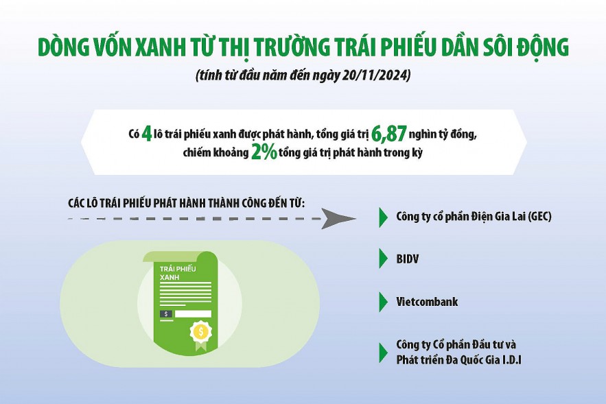 Tăng trưởng tín dụng xanh "đuối" dần