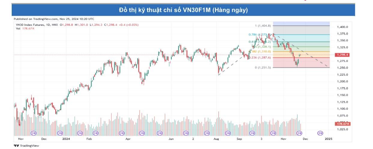 Các hợp đồng tiếp tục duy trì đà tăng điểm, thanh khoản giảm sâu