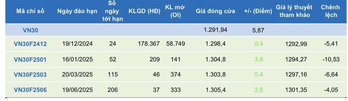 Các hợp đồng tiếp tục duy trì đà tăng điểm, thanh khoản giảm sâu