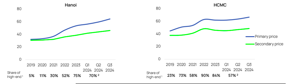 Giao dịch bất động sản sẽ tiếp tục tăng trong quý IV/2024 và năm 2025