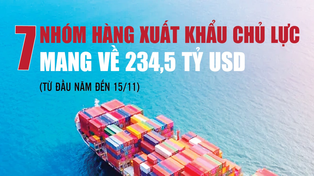 Infographics: 7 nhóm hàng xuất khẩu chủ lực đạt 234,5 tỷ USD