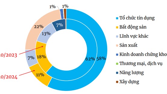 Tín hiệu tích cực từ thị trường trái phiếu doanh nghiệp