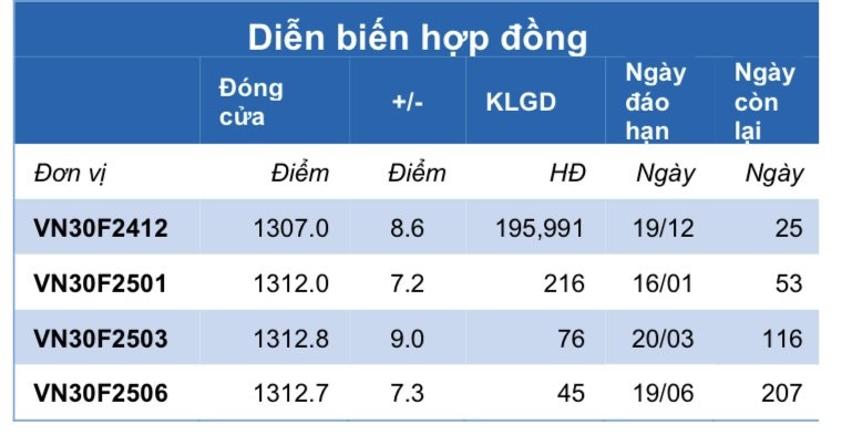 Chứng khoán phái sinh ngày 26/11: Xu hướng tăng của các hợp đồng rõ ràng hơn, thanh khoản cải thiện