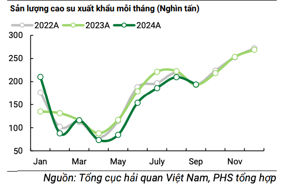 Giá cao su tăng mạnh, doanh nghiệp kỳ vọng lợi nhuận bứt phá