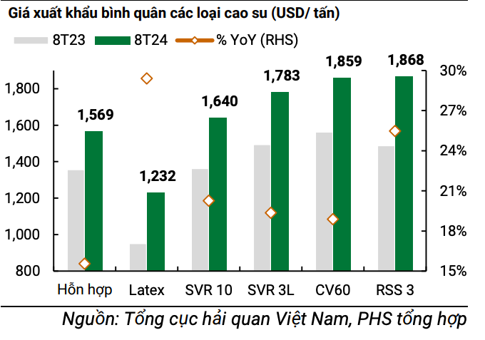 Giá cao su tăng mạnh, doanh nghiệp kỳ vọng lợi nhuận bứt phá