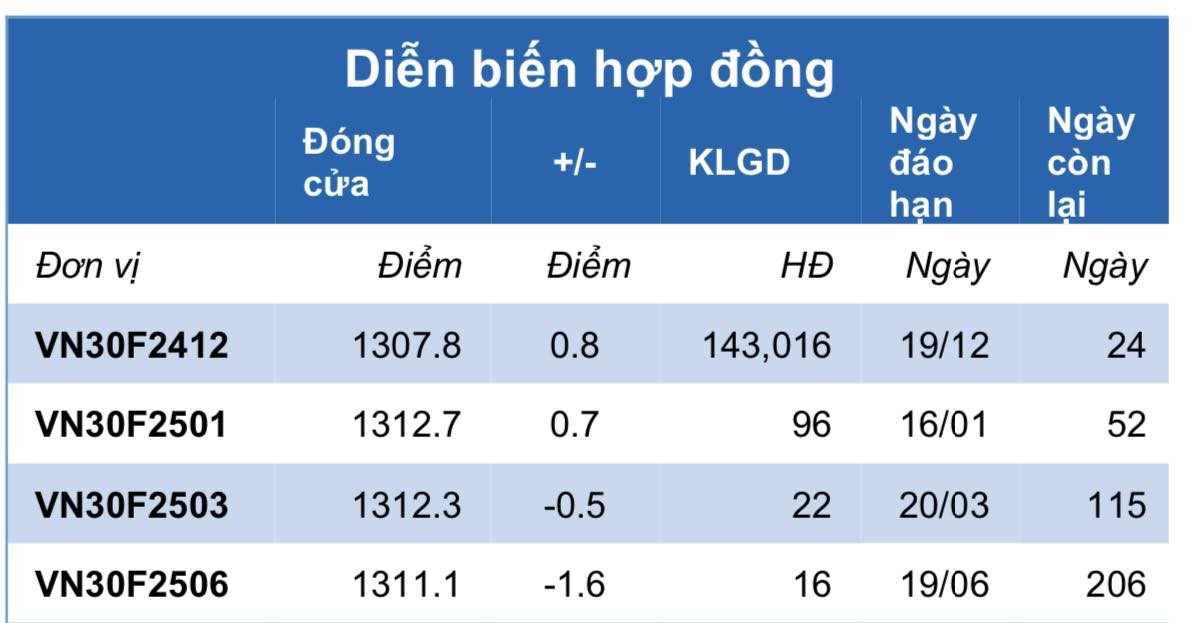 Chứng khoán phái sinh ngày 27/11: Các hợp đồng phân hóa, thanh khoản giảm sâu