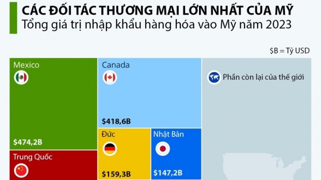 8 doi tac thuong mai lon nhat cua my