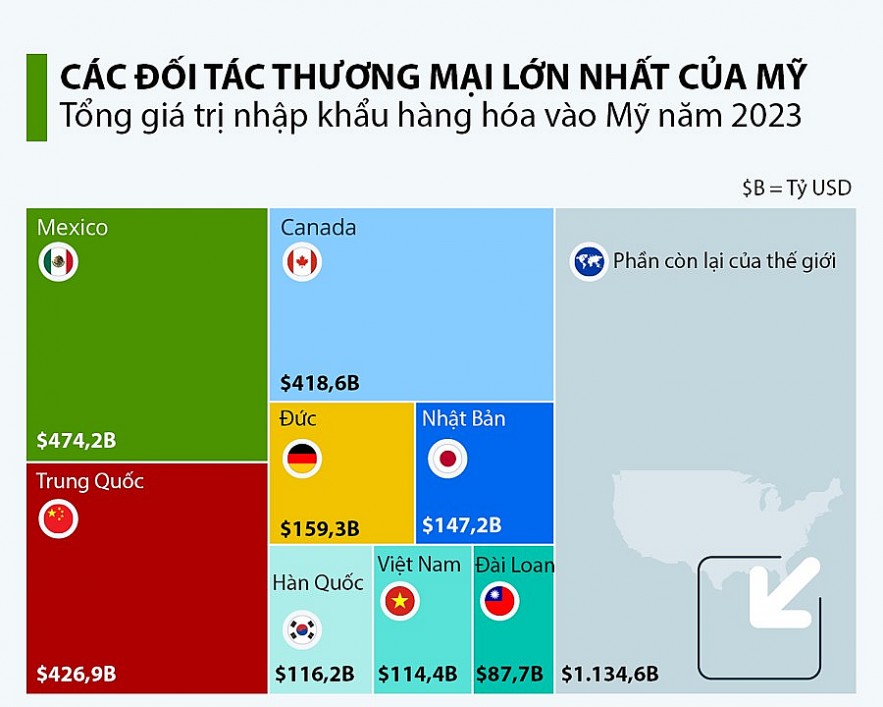 8 đối tác thương mại lớn nhất của Mỹ