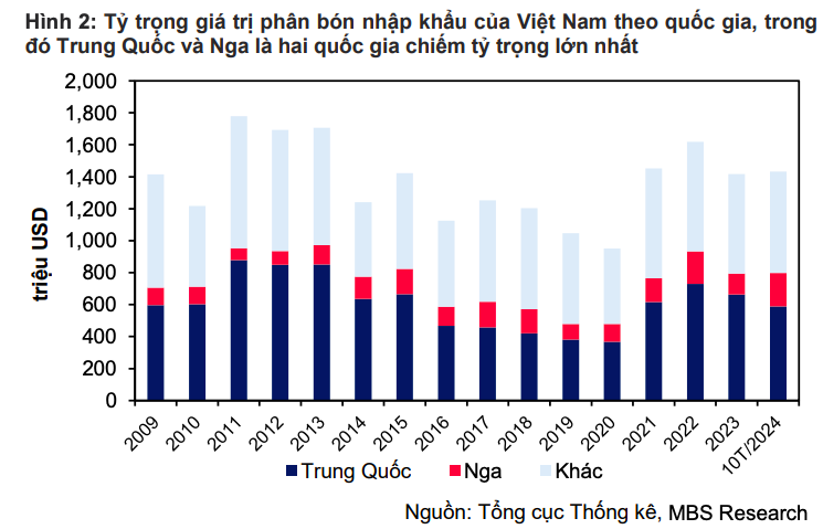 Lợi nhuận doanh nghiệp phân bón sẽ gia tăng nhờ chính sách thuế mới