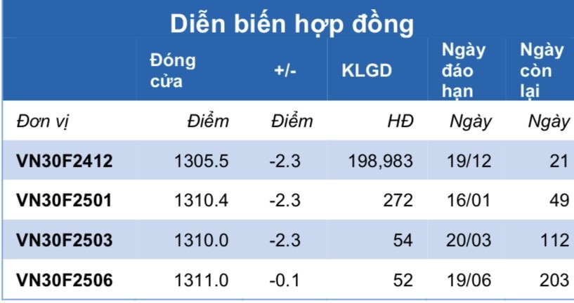 Chứng khoán phái sinh ngày 28/11: Các hợp đồng quay đầu giảm điểm nhẹ, thanh khoản cải thiện