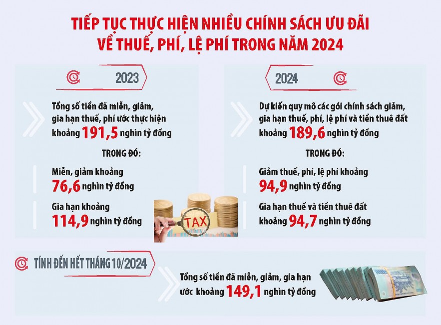 Chính sách tài chính tạo “đòn bẩy” thúc đẩy tổng cầu