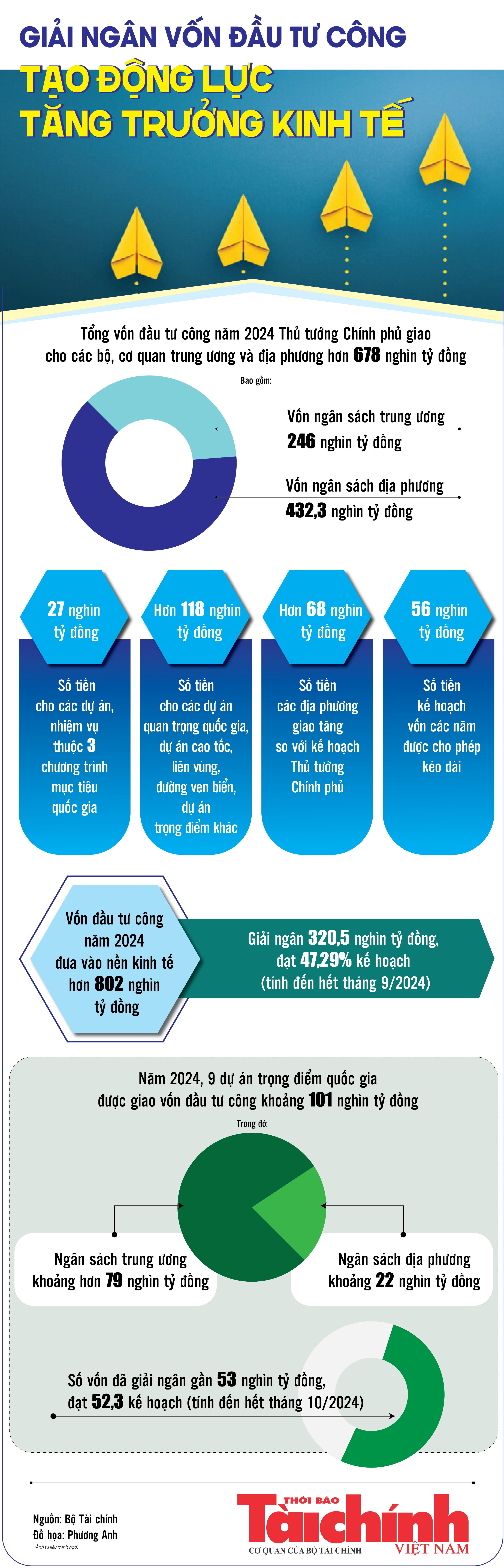 Infographics: Giải ngân vốn đầu tư công tạo động lực tăng trưởng kinh tế