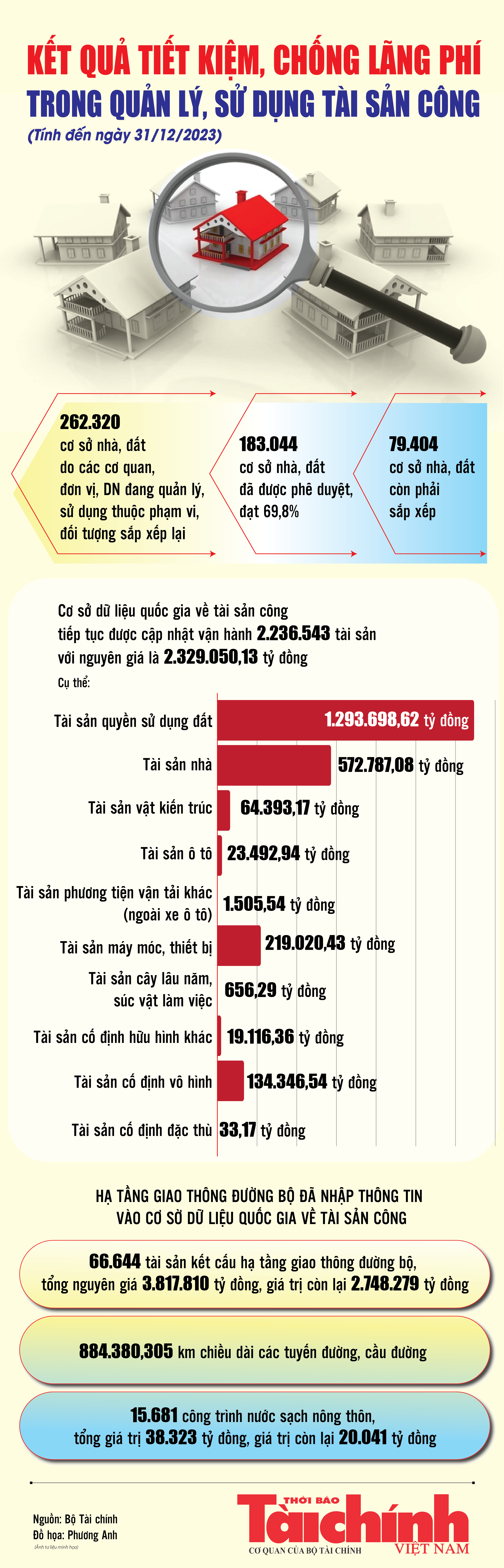 Infographics: Kết quả tiết kiệm chống lãng phí trong quản lý, sử dụng tài sản công Infographics: Kết quả tiết kiệm chống lãng phí trong quản lý, sử dụng tài sản công