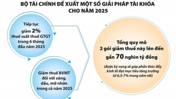 Chính sách tài chính vẫn là điểm tựa tổng cầu