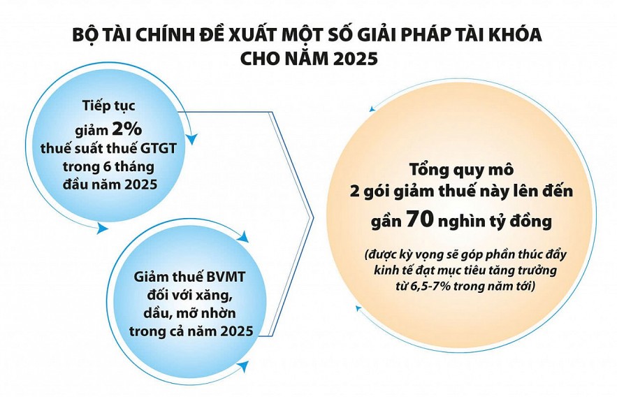 Chính sách tài chính vẫn là điểm tựa tổng cầu