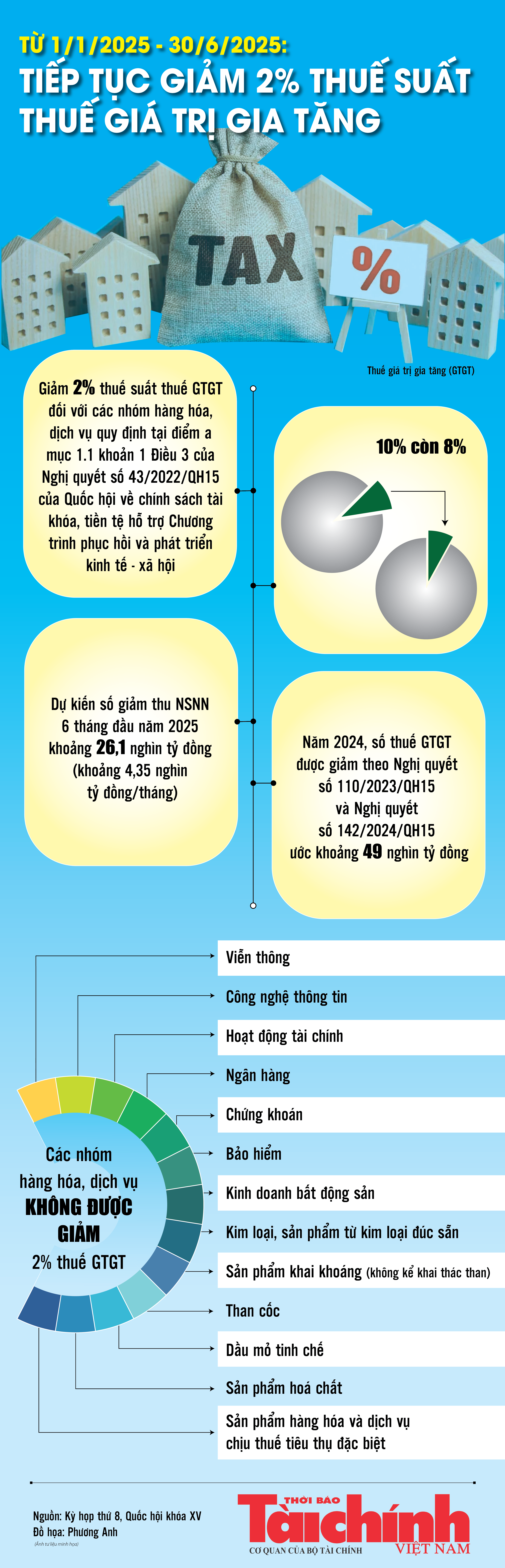 Infographics: Tiếp tục giảm 2% thuế suất thuế giá trị gia tăng từ 1/1/2025 - 30/6/2025