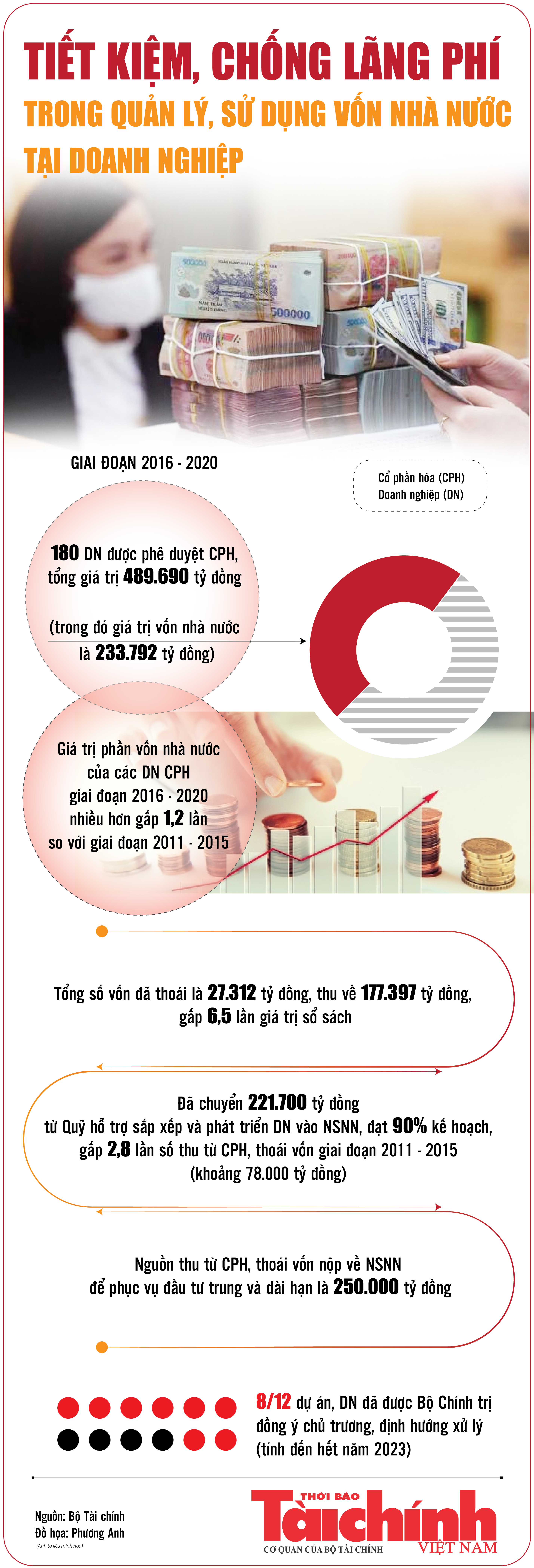 Infographics: Tiết kiệm, chống lãng phí trong quản lý, sử dụng vốn nhà nước tại doanh nghiệp