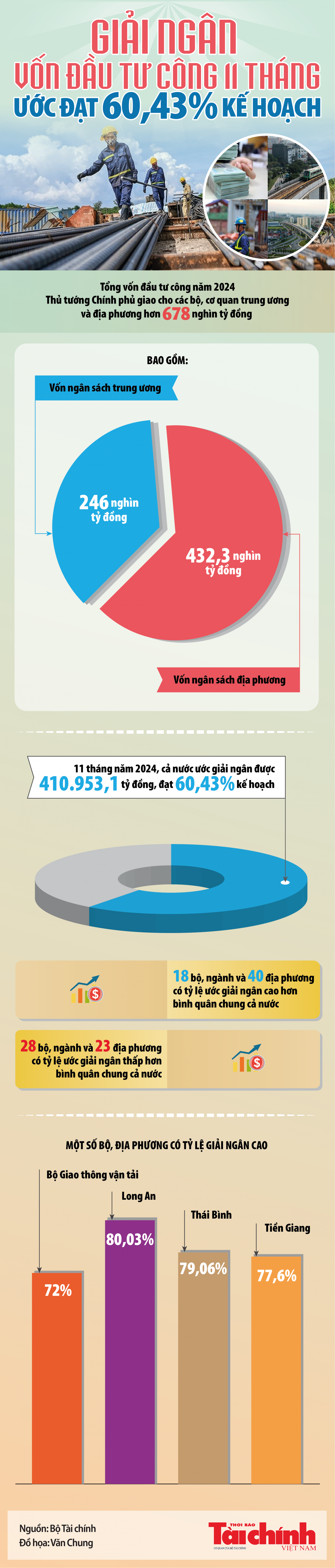 Infographics: Giải ngân vốn đầu tư công 11 tháng ước đạt hơn 410.953 tỷ đồng