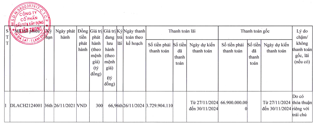 Xây dựng Kiên Trung chậm thanh toán hơn 70 tỷ đồng tiền gốc và lãi trái phiếu