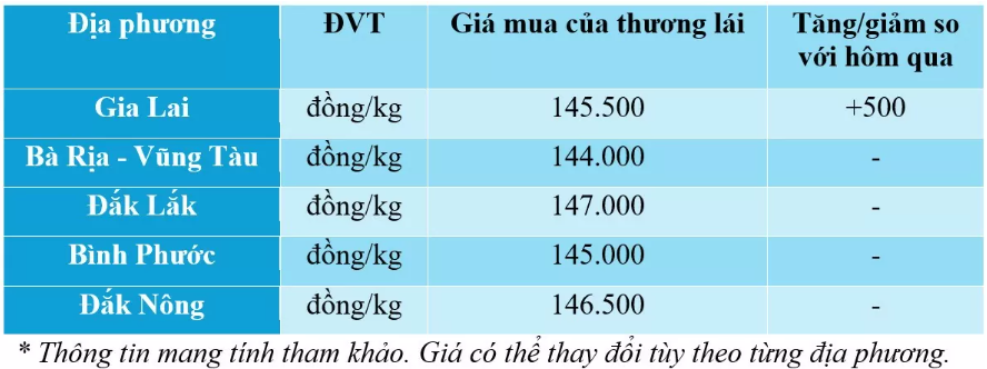 Ngày 3/12: Giá cà phê trong nước quay đầu giảm mạnh, hồ tiêu tăng nhẹ