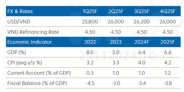 Ngân hàng UOB dự báo sức ép tỷ giá và tăng trưởng kinh tế năm 2025