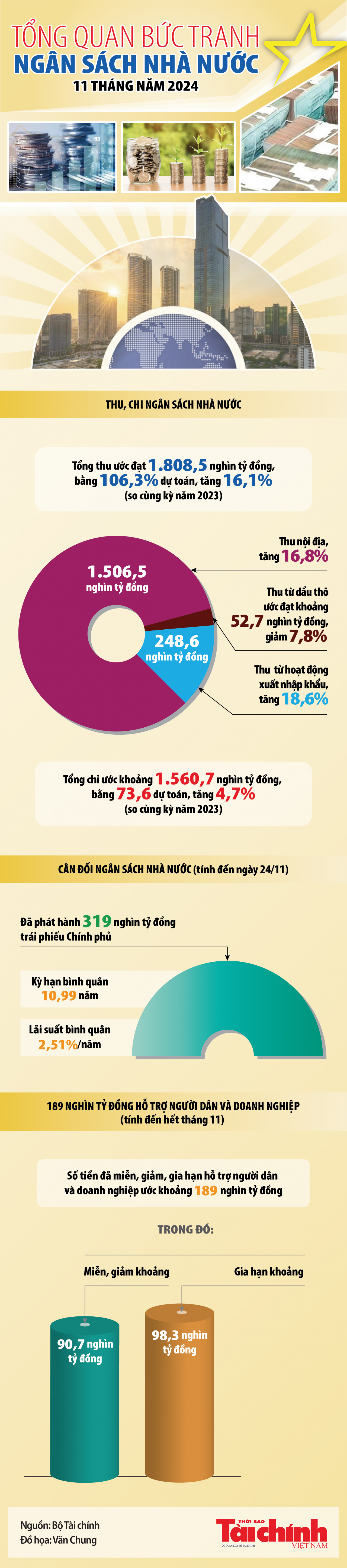 Infographics: Tổng quan bức tranh ngân sách nhà nước 11 tháng năm 2024