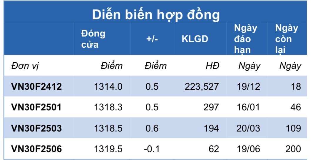 Chứng khoán phái sinh ngày 3/12: Các hợp đồng tương lai đi ngang, thanh khoản tăng mạnh