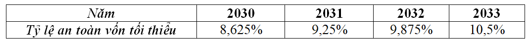 Những ngân hàng tụt lại phía sau khi đề xuất tăng hệ số CAR lên 10,5%