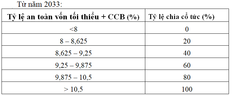 Những ngân hàng tụt lại phía sau khi đề xuất tăng hệ số CAR lên 10,5%