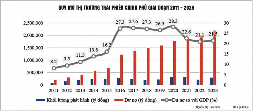 Dấu ấn 15 năm hoạt động và phát triển thị trường trái phiếu chính phủ