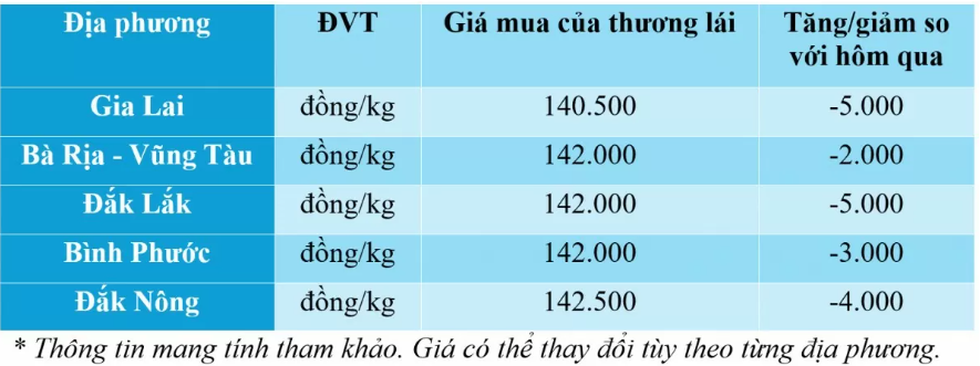 Ngày 4/12: Giá cà phê giảm kỷ lục, hồ tiêu lao dốc không phanh