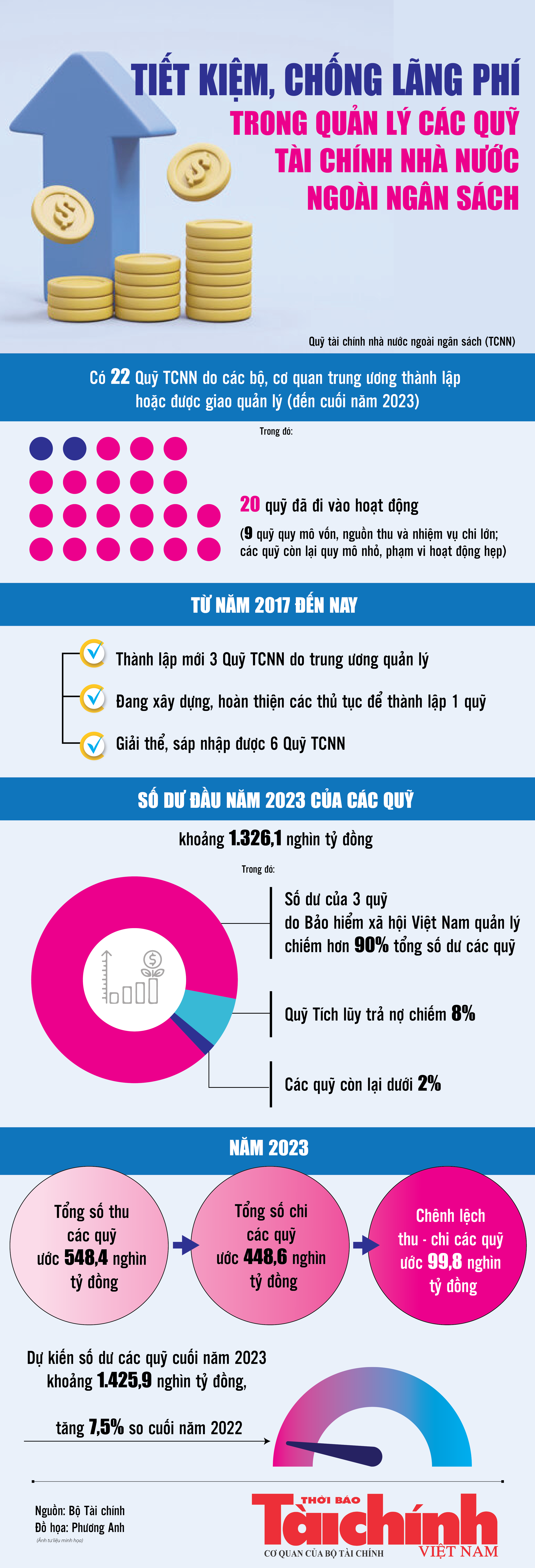 Infographics: Tiết kiệm, chống lãng phí trong quản lý các quỹ tài chính nhà nước ngoài ngân sách