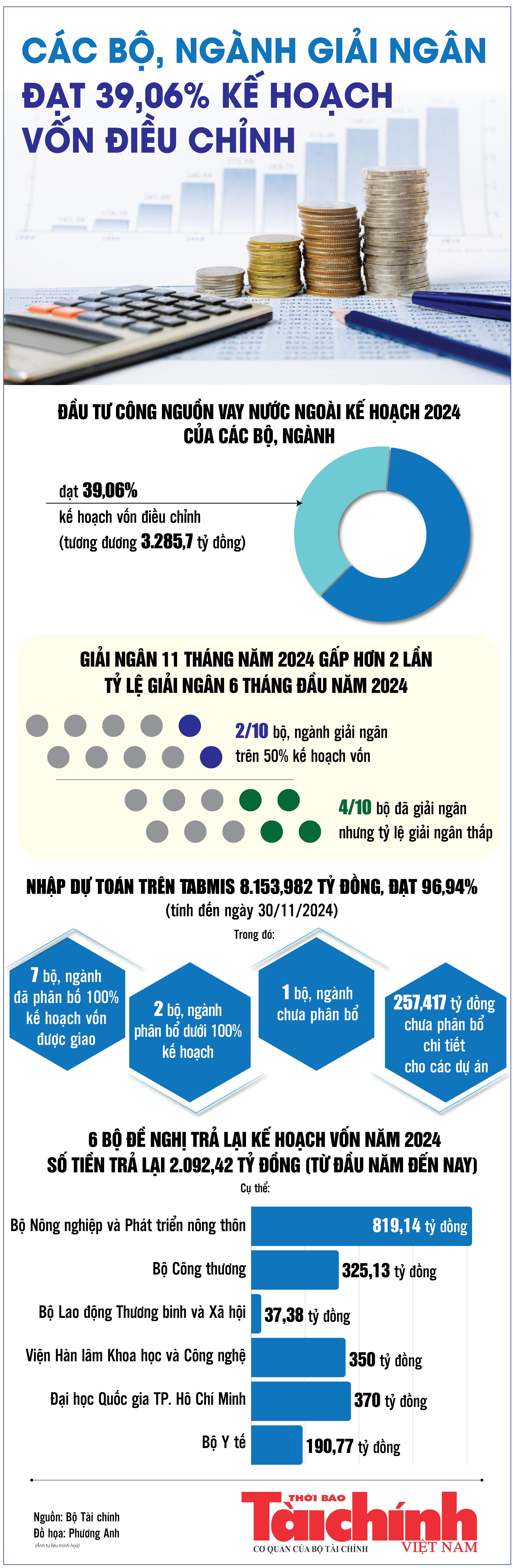Infographics: Các bộ, ngành giải ngân đầu tư công nguồn vay nước ngoài hơn 3.285 tỷ đồng Infographics: Các bộ, ngành giải ngân đầu tư công nguồn vay nước ngoài hơn 3.285 tỷ đồng