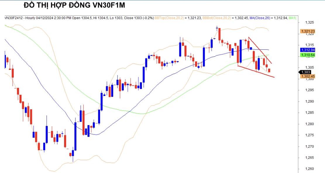 Chứng khoán phái sinh ngày 4/12: Các hợp đồng tương lai giảm điểm, thanh khoản thu hẹp