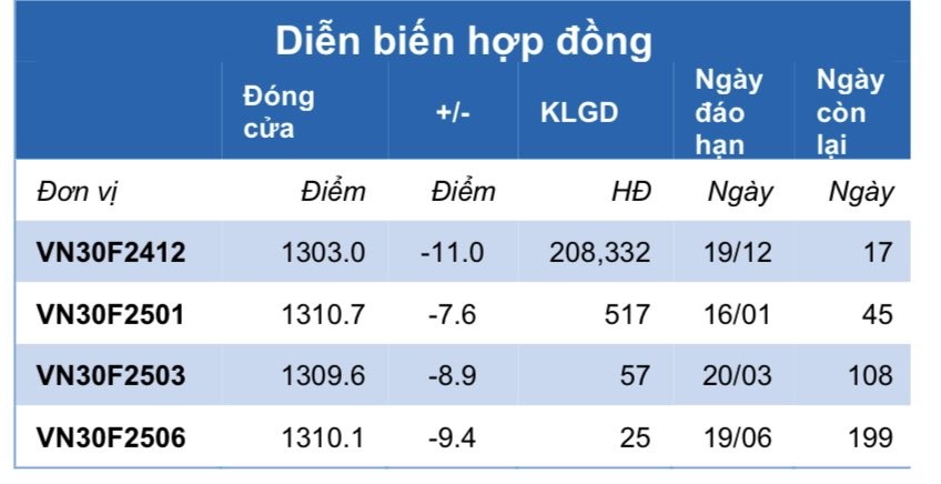 Chứng khoán phái sinh ngày 4/12: Các hợp đồng tương lai giảm điểm, thanh khoản thu hẹp