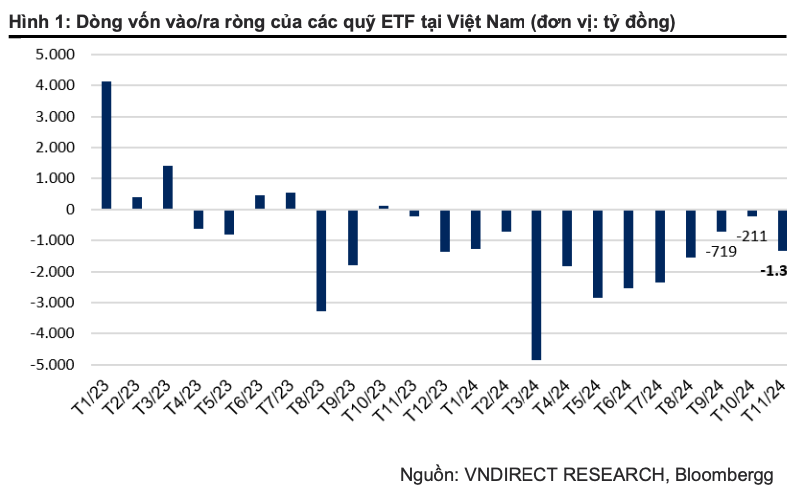 Các quỹ ETF Việt Nam ghi nhận rút ròng hơn 1.300 tỷ đồng trong tháng 11