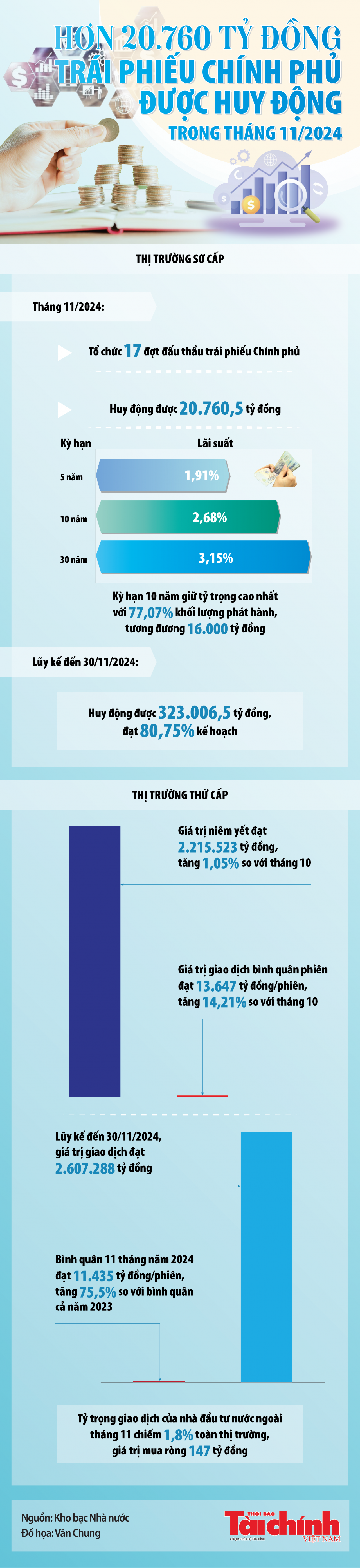 Infographics: Hơn 20.760 tỷ đồng trái phiếu Chính phủ được huy động trong tháng 11/2024