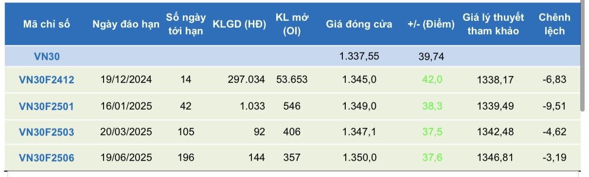 Chứng khoán phái sinh ngày 5/12: Các hợp đồng tương lai tăng điểm mạnh, thanh khoản cải thiện