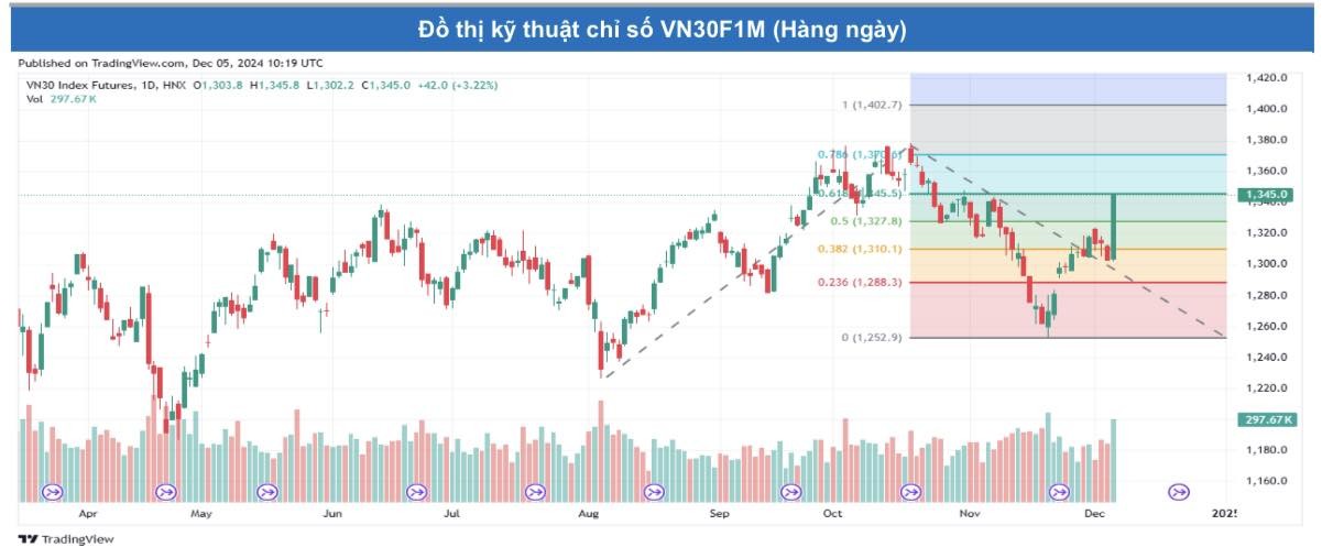 Chứng khoán phái sinh ngày 5/12: Các hợp đồng tương lai tăng điểm mạnh, thanh khoản cải thiện