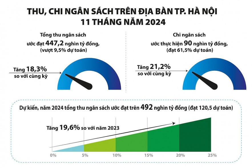 Hà Nội điều hành ngân sách linh hoạt, thu ngân sách ấn tượng